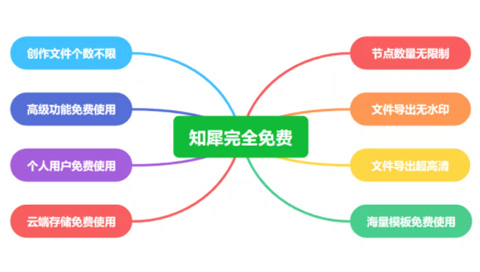 推荐一款免费好用的思维导图软件：知犀思维导图
