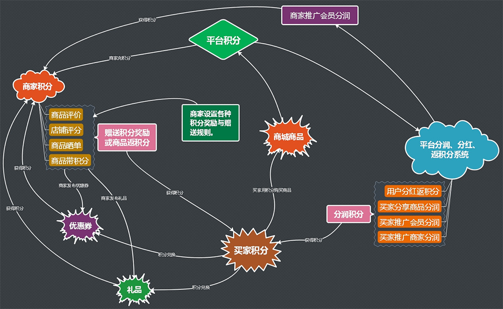积分商城系统架构图